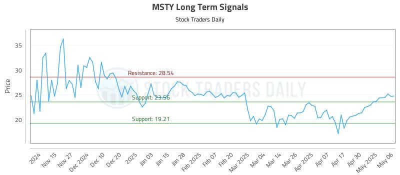 MSTY Long Term Analysis for May 7 2025 MSTY Long Term Analysis for May 7 2025