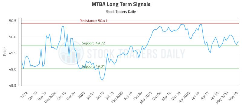 MTBA Long Term Analysis for May 7 2025 MTBA Long Term Analysis for May 7 2025