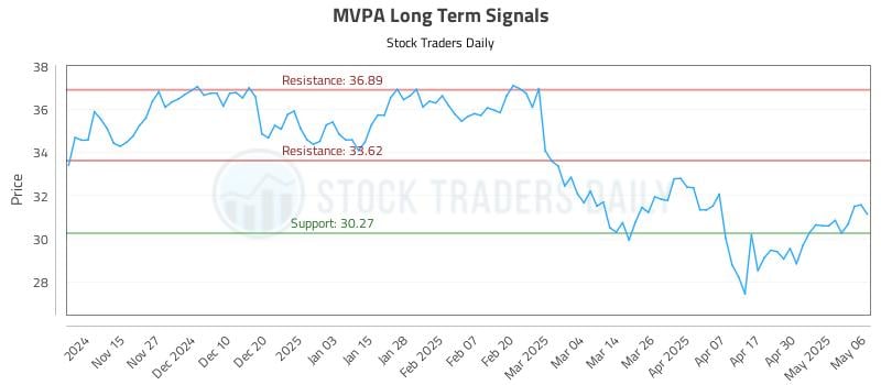 MVPA Long Term Analysis for May 7 2025