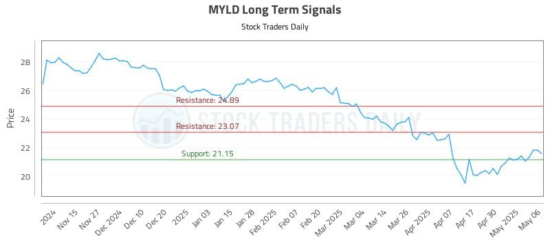 MYLD Long Term Analysis for May 7 2025