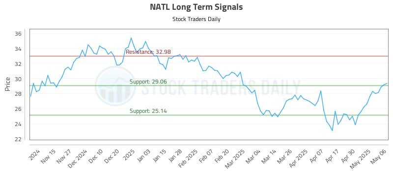 NATL Long Term Analysis for May 7 2025