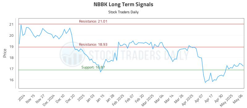 NBBK Long Term Analysis for May 7 2025