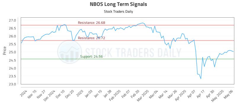 NBOS Long Term Analysis for May 7 2025 NBOS Long Term Analysis for May 7 2025