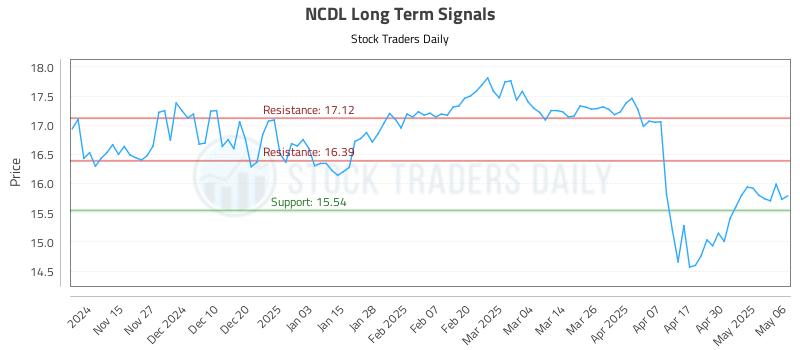 NCDL Long Term Analysis for May 7 2025 NCDL Long Term Analysis for May 7 2025