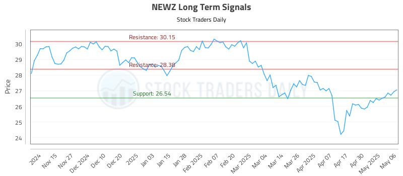 NEWZ Long Term Analysis for May 7 2025 NEWZ Long Term Analysis for May 7 2025