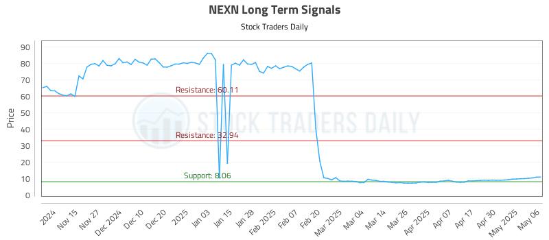 NEXN Long Term Analysis for May 7 2025 NEXN Long Term Analysis for May 7 2025