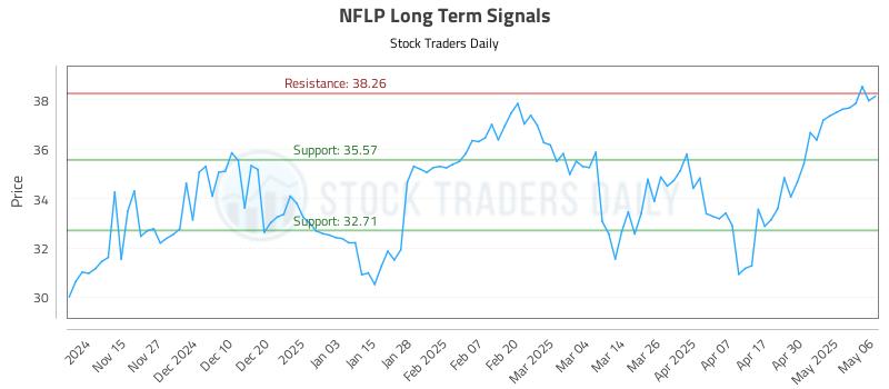 NFLP Long Term Analysis for May 7 2025 NFLP Long Term Analysis for May 7 2025