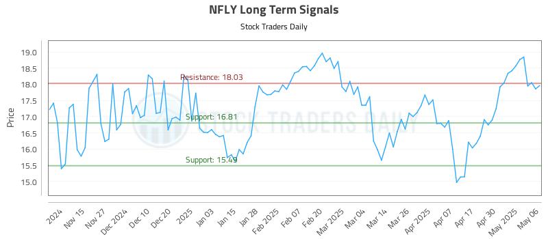 NFLY Long Term Analysis for May 7 2025 NFLY Long Term Analysis for May 7 2025