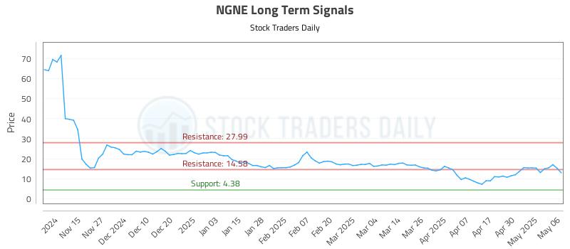 NGNE Long Term Analysis for May 7 2025 NGNE Long Term Analysis for May 7 2025