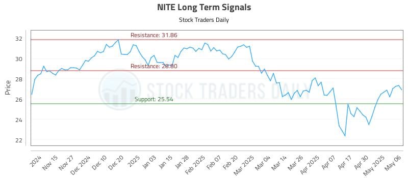 NITE Long Term Analysis for May 7 2025 NITE Long Term Analysis for May 7 2025