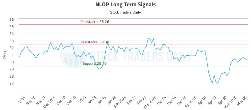 NLOP Long Term Analysis for May 7 2025 NLOP Long Term Analysis for May 7 2025