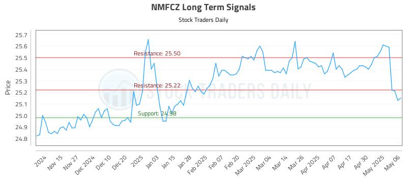 NMFCZ Long Term Analysis for May 7 2025