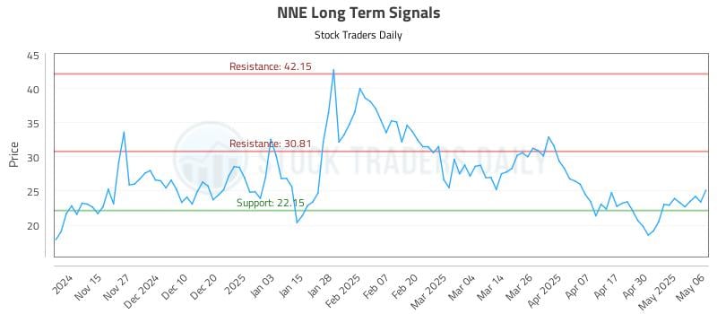 NNE Long Term Analysis for May 7 2025 NNE Long Term Analysis for May 7 2025