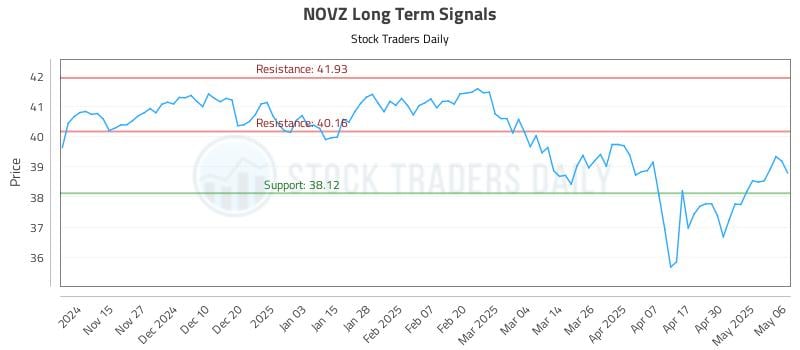 NOVZ Long Term Analysis for May 7 2025 NOVZ Long Term Analysis for May 7 2025