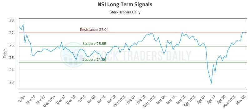 NSI Long Term Analysis for May 7 2025 NSI Long Term Analysis for May 7 2025