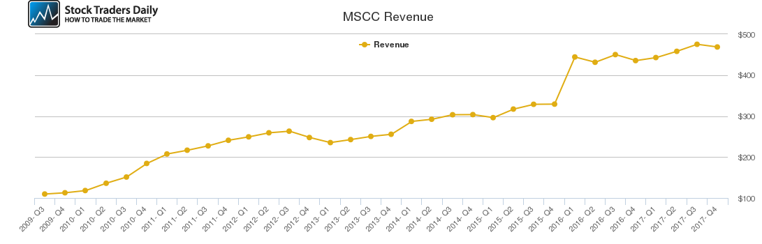 MSCC Revenue chart