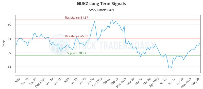 NUKZ Long Term Analysis for May 7 2025 NUKZ Long Term Analysis for May 7 2025