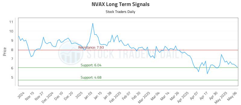 NVAX Long Term Analysis for May 7 2025 NVAX Long Term Analysis for May 7 2025