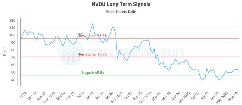 NVDU Long Term Analysis for May 7 2025 NVDU Long Term Analysis for May 7 2025