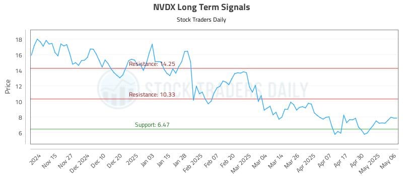 NVDX Long Term Analysis for May 7 2025 NVDX Long Term Analysis for May 7 2025