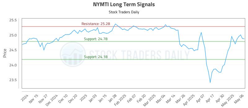 NYMTI Long Term Analysis for May 7 2025 NYMTI Long Term Analysis for May 7 2025