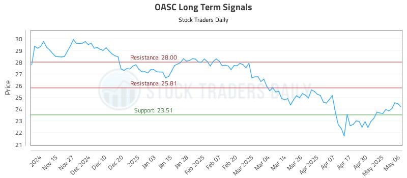 OASC Long Term Analysis for May 7 2025