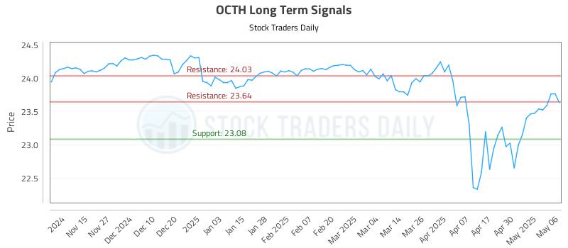 OCTH Long Term Analysis for May 7 2025