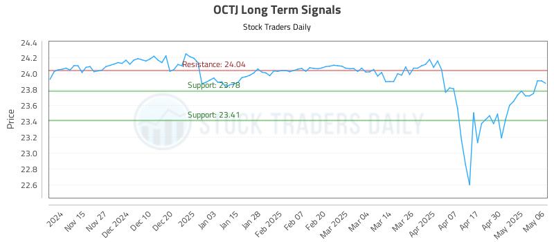 OCTJ Long Term Analysis for May 7 2025