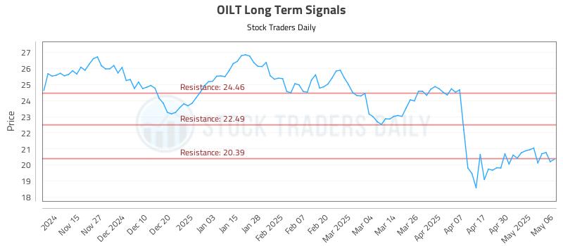 OILT Long Term Analysis for May 7 2025 OILT Long Term Analysis for May 7 2025