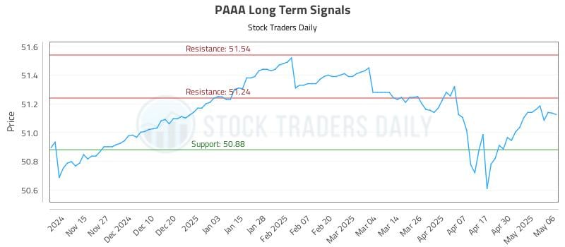 PAAA Long Term Analysis for May 7 2025 PAAA Long Term Analysis for May 7 2025
