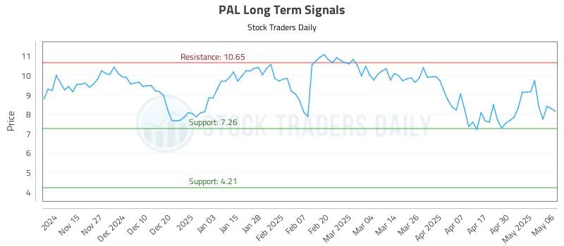 PAL Long Term Analysis for May 7 2025 PAL Long Term Analysis for May 7 2025