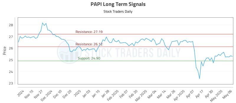 PAPI Long Term Analysis for May 7 2025 PAPI Long Term Analysis for May 7 2025