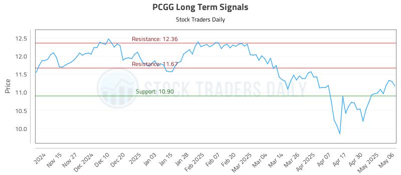 PCGG Long Term Analysis for May 7 2025 PCGG Long Term Analysis for May 7 2025