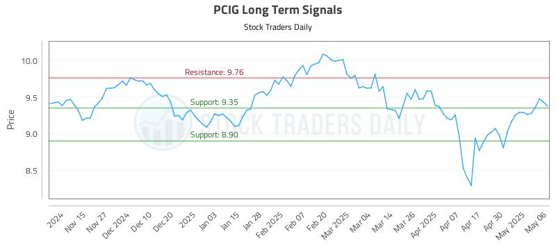 PCIG Long Term Analysis for May 7 2025 PCIG Long Term Analysis for May 7 2025