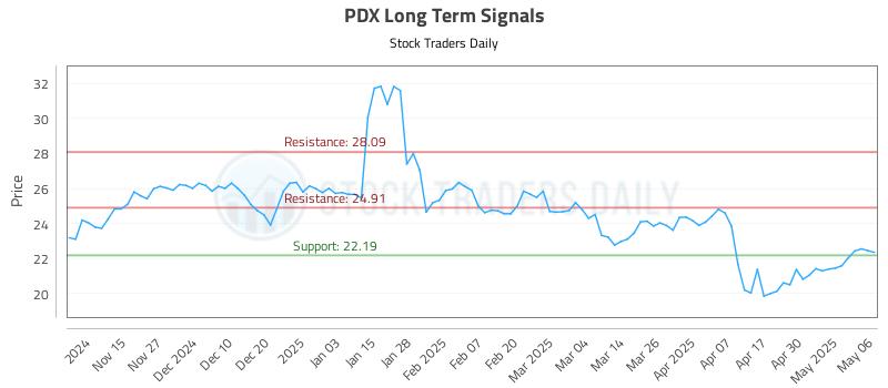 PDX Long Term Analysis for May 7 2025 PDX Long Term Analysis for May 7 2025