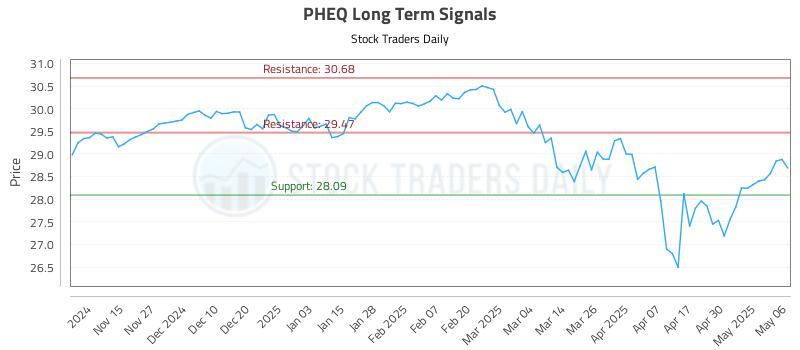 PHEQ Long Term Analysis for May 7 2025 PHEQ Long Term Analysis for May 7 2025