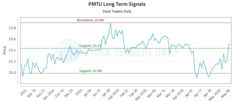 PMTU Long Term Analysis for May 7 2025 PMTU Long Term Analysis for May 7 2025