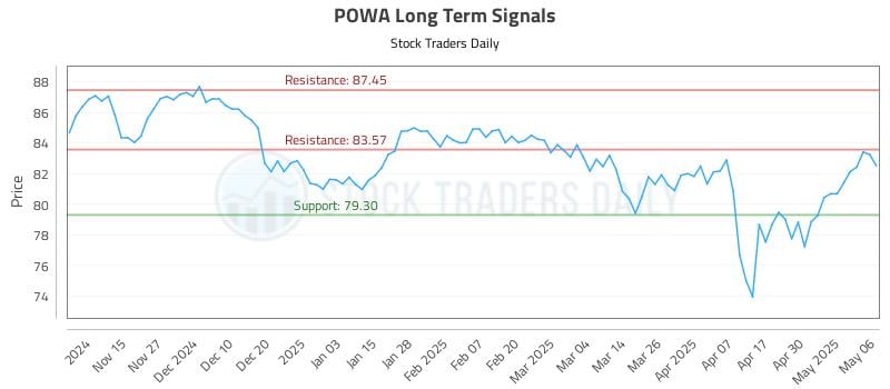 POWA Long Term Analysis for May 7 2025 POWA Long Term Analysis for May 7 2025