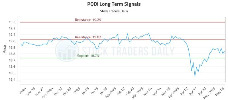PQDI Long Term Analysis for May 7 2025