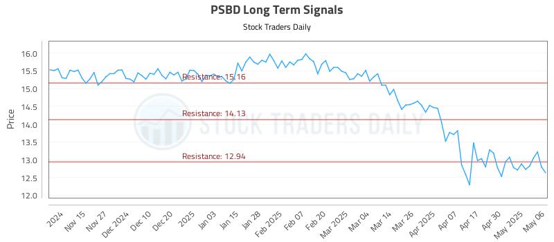 PSBD Long Term Analysis for May 7 2025 PSBD Long Term Analysis for May 7 2025