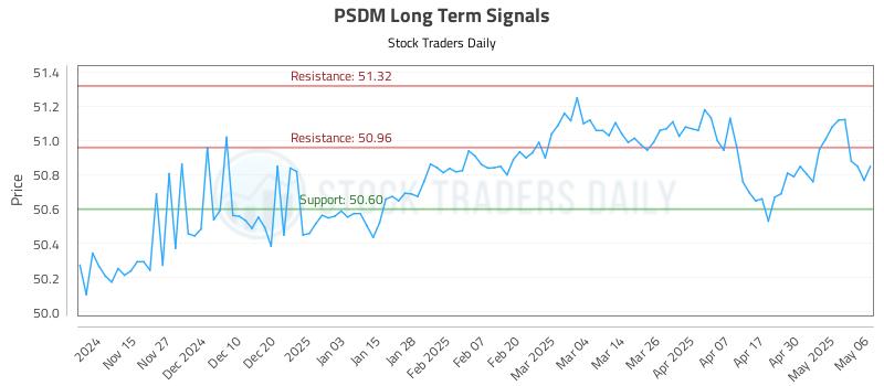 PSDM Long Term Analysis for May 7 2025 PSDM Long Term Analysis for May 7 2025