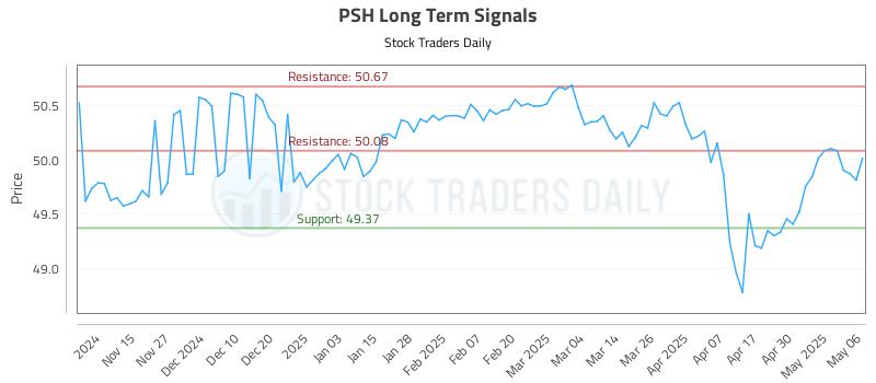 PSH Long Term Analysis for May 7 2025 PSH Long Term Analysis for May 7 2025