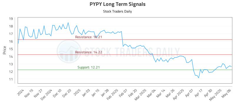 PYPY Long Term Analysis for May 7 2025 PYPY Long Term Analysis for May 7 2025