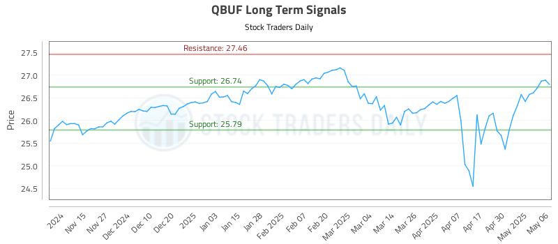 QBUF Long Term Analysis for May 7 2025 QBUF Long Term Analysis for May 7 2025