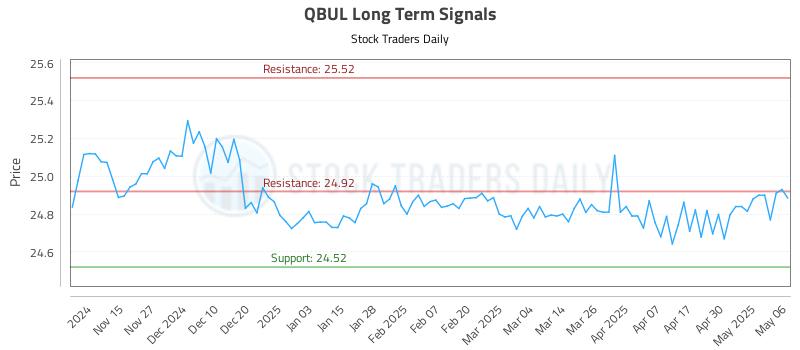 QBUL Long Term Analysis for May 7 2025