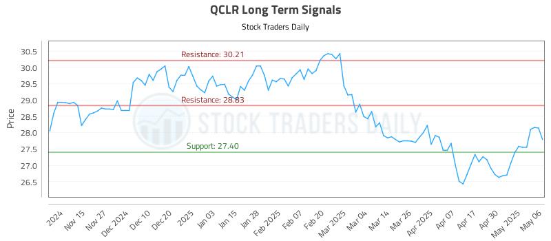 QCLR Long Term Analysis for May 7 2025