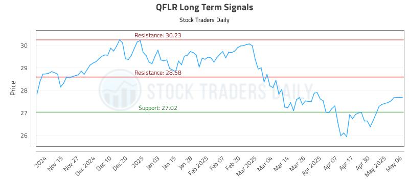 QFLR Long Term Analysis for May 7 2025