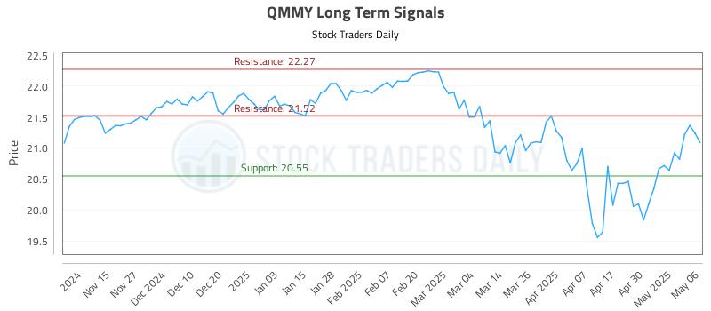 QMMY Long Term Analysis for May 7 2025 QMMY Long Term Analysis for May 7 2025