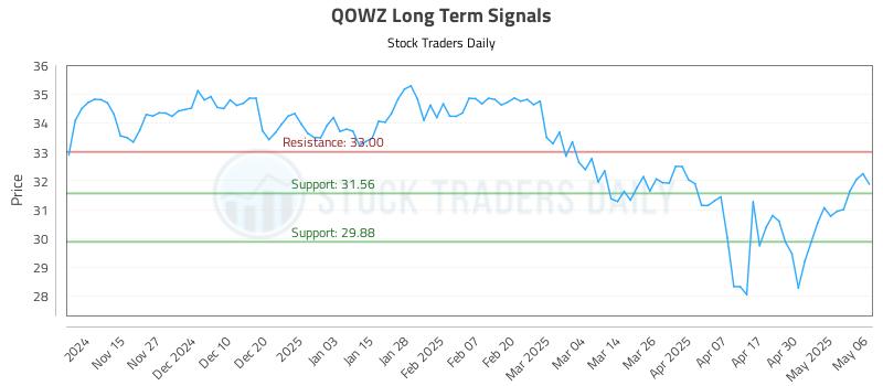QOWZ Long Term Analysis for May 7 2025 QOWZ Long Term Analysis for May 7 2025