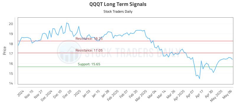 QQQT Long Term Analysis for May 7 2025 QQQT Long Term Analysis for May 7 2025